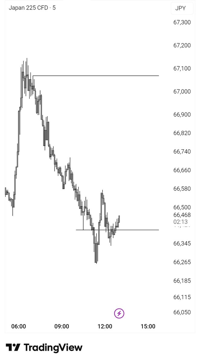 Shariful224's tweet photo. Watching JP225 today and waiting for a clean buy setup 

Let’s see how the market plays out 

What’s your view on JP225 today? Drop it in the comments https://t.co/uBUTnwcSj7