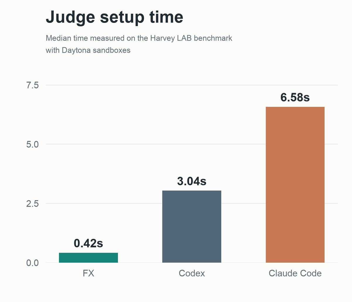 benediktstroebl's tweet photo. @vercel’s https://t.co/w94qs9ez6g harness is now available as an agent judge in Harbor Rewardkit. It makes judge setup time 7× faster than Codex and 16× faster than Claude Code. @harborframework https://t.co/EDe3IbIoQa