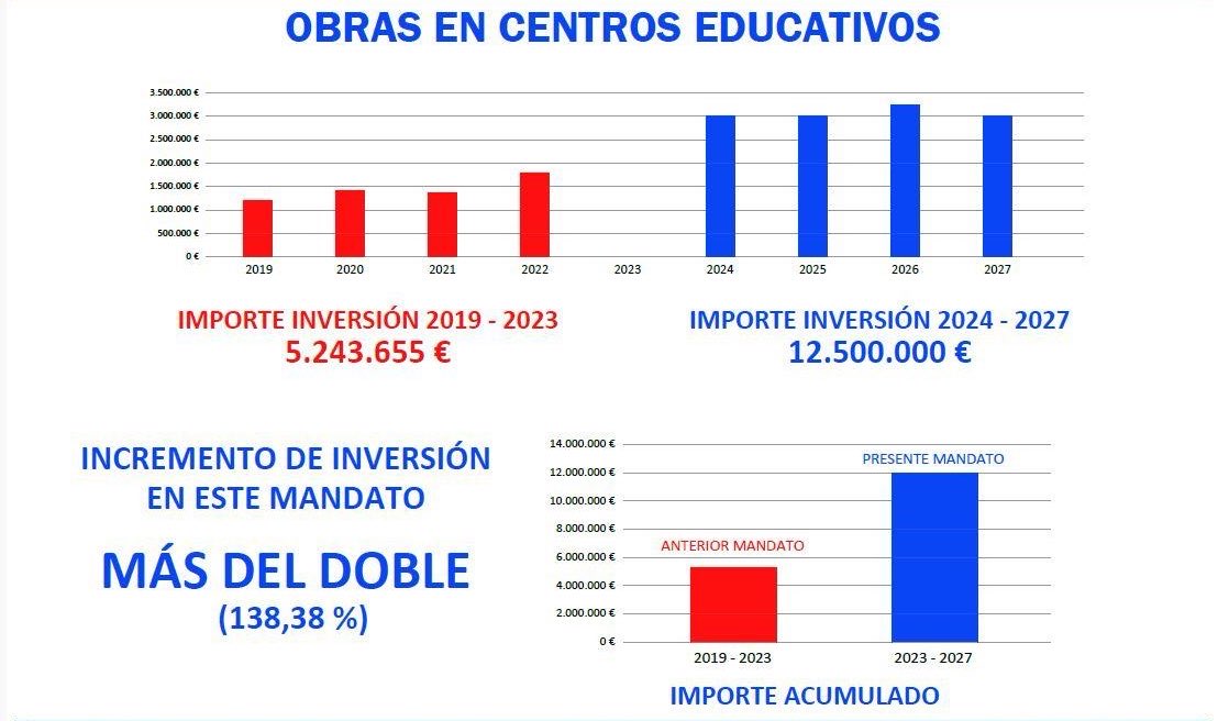 ppmostoles's tweet photo. La hipocresía del socialismo: mucho hablar de educación pública y, cuando gobiernan, abandonan los colegios de Móstoles.

🔴 PSOE: 5,2 M€
🔵 PP: 12,5 M€

El PP no solo baja impuestos. Invierte más del doble en los colegios públicos de Móstoles. https://t.co/YC8Wat3HKq
