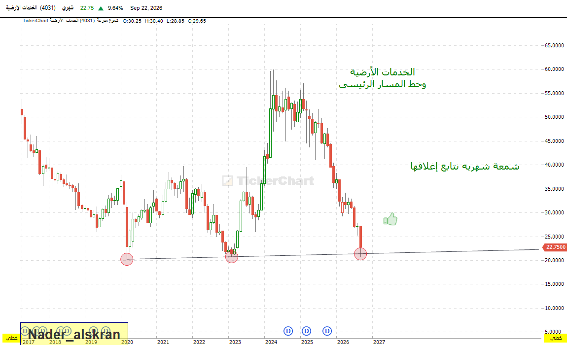 nader_418's tweet photo. #الخدمات_الأرضية  أول الخير نسبة  تحديث رؤية نادر والله اعلم
 خط المسار الصاعد جميل  قاع اعلى من قاع يعتبر مسار صاعد حتى لو كان الفرق هلله 
https://t.co/ZXTkvBQUFQ https://t.co/RkG7VjXV0f