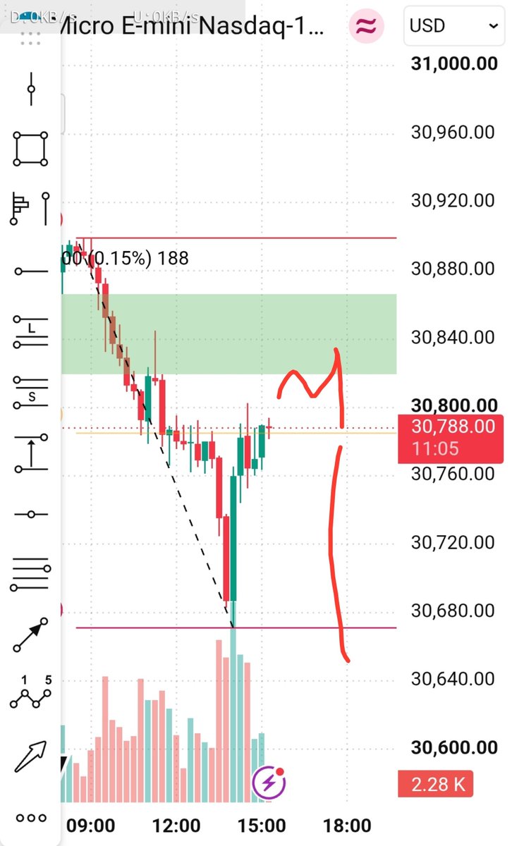 Firmstrading's tweet photo. My setup is based on a Higher Timeframe Fair Value Gap (FVG).

First, I identify the FVG on the higher timeframe and wait for price to enter the 50% discount area of that FVG.

Once price reaches the 50% area, I move to a lower timeframe and wait for a Break of Structure (BOS) to the downside as confirmation.

If the lower-timeframe bearish BOS occurs, I take a short trade. My stop loss is placed above the lower-timeframe swing high, while my target is the higher-timeframe low.

In simple terms:
HTF FVG → 50% area → LTF bearish BOS → Short Entry → SL above the high → TP at HTF low.