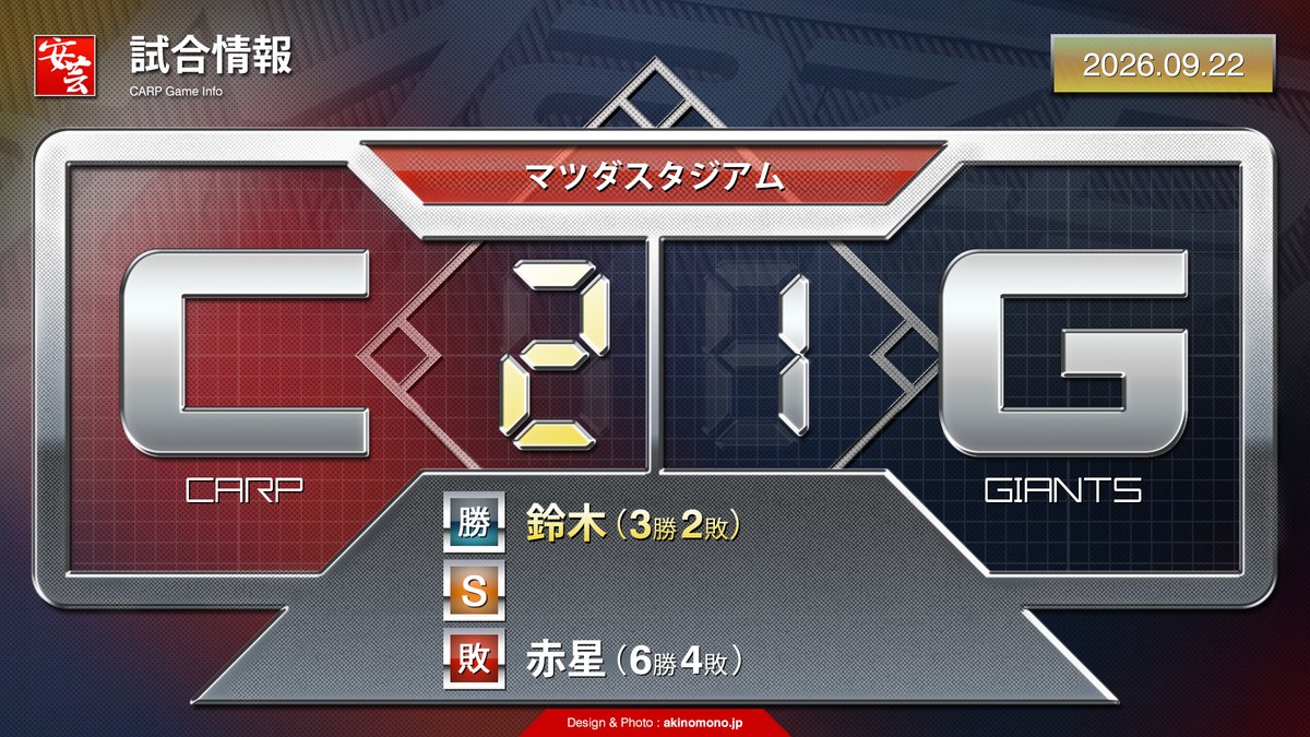 carp_akinomono's tweet photo. 【カープの試合結果】延長11回、勝田成のサヨナラ犠飛で決着（2026年9月22日）
https://t.co/X8nr6Fiwdy
｜
｜
#carp #カープ #こいほー https://t.co/OCLXj2UJOs
