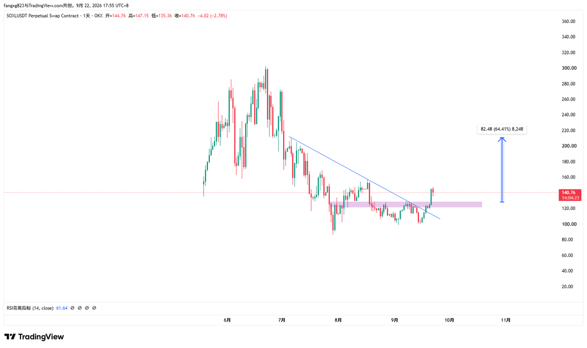 fangxg025's tweet photo. $SOXL  半导体目前完成了双突破，科技这条主线不会暗淡，回踩就是买入的机会。 https://t.co/XC5tpYtCbo