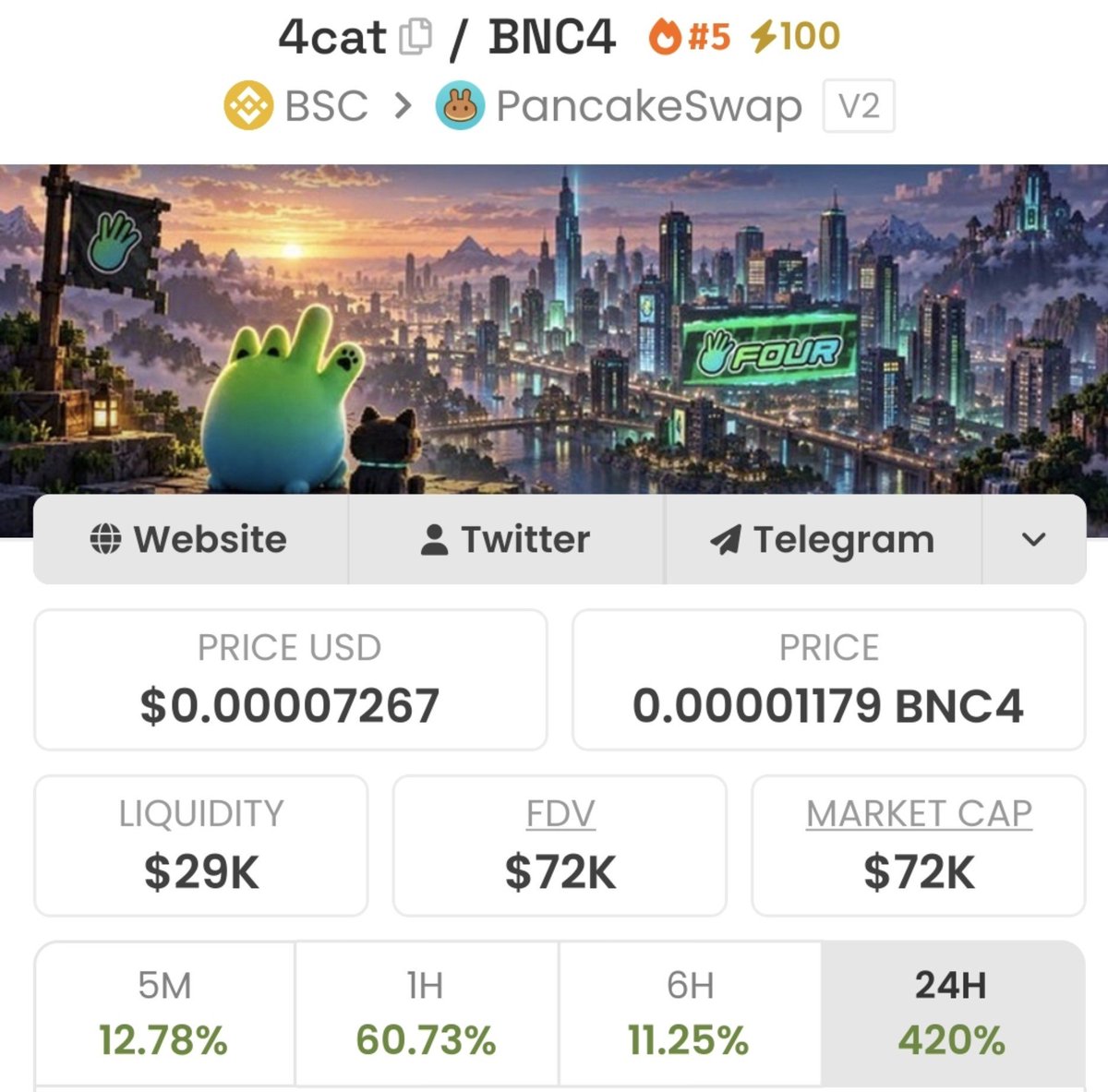 VaultWatcher's tweet photo. $4CAT just dipped back down and is now sitting around a $75k market cap

after that move, it’s back in the same zone where things can get interesting

I’m still watching this one closely

if the momentum comes back, $1M+ MC wouldn’t surprise me at all

still very early. DYOR. https://t.co/Awl92trbxN