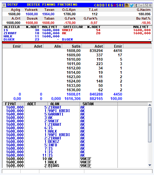 furkanakinfx's tweet photo. #DSTKF bugünde tabanda. Şuanda 840 bin lot satış emri var karşılığı 1,4 Milyar TL. Fon hisselerinin çoğu bu durumda bakalım nerede duracaklar 

#fon #endeks #bist #borsa #Borsaİstanbul #bist100 #fonmağdurları #tera #pusula https://t.co/GzMcLodNYz