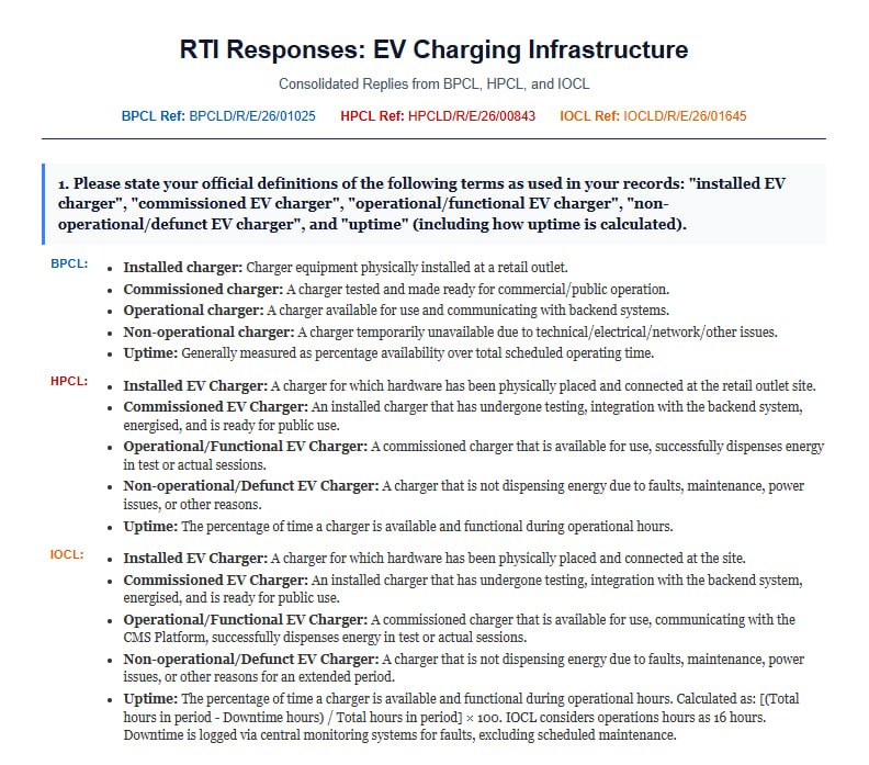 TeslaClubIN's tweet photo. Our friend @tweetthilak sent a 24 Question RTI to OMCs - BPCL, HPCL & IOCL regarding their EV Chargers⚡️.

Most of the questions have same answer -  data not in requested form or can't be provided

1. Please state your official definitions of the following terms as used in your records: "installed EV charger", "commissioned EV charger", "operational/functional EV charger", "non-operational/defunct EV charger", and "uptime" (including how uptime is calculated).

2. From which year onwards do you maintain digital records for EV chargers (installation, status, uptime, usage, and faults) at your retail outlets in India?

3. Provide year-wise details of capital expenditure (CapEx) and operating expenditure (OpEx) on EV charging infrastructure from FY 2022-23 to the latest year.

4. Provide year-wise details of government support (FAME-II/PM e-Drive / any other central or state scheme) received for EV chargers: sanctioned, received, utilised, unutilised.

5. Provide state-wise and district-wise counts of EV chargers at your retail outlets in Excel/CSV format (installed, operational, non-operational, de-commissioned).

6. Out of the total EV chargers installed, provide the count and percentage that are currently: operational, non-operational (>7 days, >30 days), and permanently de-commissioned.

7. For the last 24 months, provide month-wise data showing: number in operation, average uptime (AC/DC), and number in each uptime band (<50%, 50-80%, >80%).

8. For the same 24-month period, provide month-wise data on: charging sessions, energy dispensed (kWh), average sessions/kWh per day, and total revenue.

9. State your internal benchmark or target for minimum acceptable charger uptime, and provide the percentage of chargers meeting this target for each of the last 24 months.

10. List the fault categories you use for EV chargers. For the last 24 months, provide month-wise, all-India counts of faults under each category.

11. For the same 24-month period, provide average response time to attend to a reported fault, and average time taken to restore status (MTTR).

12. Provide a list of EV chargers continuously non-operational for >30 days, and a separate list for >90 days, giving details and reasons.

13. Describe the systems or platforms used to monitor EV chargers, indicating connection status, main parameters monitored, and data update frequency.