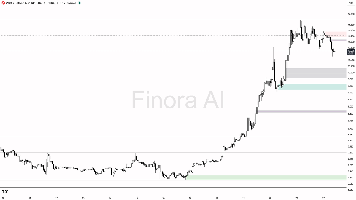 Finora_EN's tweet photo. alright let's see what's cooking on $AVAX #AVAXUSDT.P 1h 🧐
- my bias is bearish here on the 1h while structure holds, but this is a counter-trend pullback inside bullish daily, weekly, and BTC structure, so I only take shorts with stronger confirmation
- I expect a push toward 9.806 first, then 9.430 if that gives way
- entry zone: 10.75–10.90 after a liquidity sweep of the last swing low and a rejection (bearish engulfing, pin bar, or lower-timeframe MSS)
- wait for that confirmation before entering; quiet volume and crowded longs argue against chasing
- take-profits in order: 9.806 then 9.430
- place protection beyond the structure flip / last swing high
- invalidation: a close above 11.378 flips my bias bullish
not investment advice, educational report only

📊 Flow: OI $112.9M (-7.8% 24h) · funding +0.0100% · taker 1.13×

📊 Want the full detailed breakdown of AVAXUSDT.P 1h — every level, entry and target?
One tap, free on Telegram → https://t.co/RNtSVt3ToQ