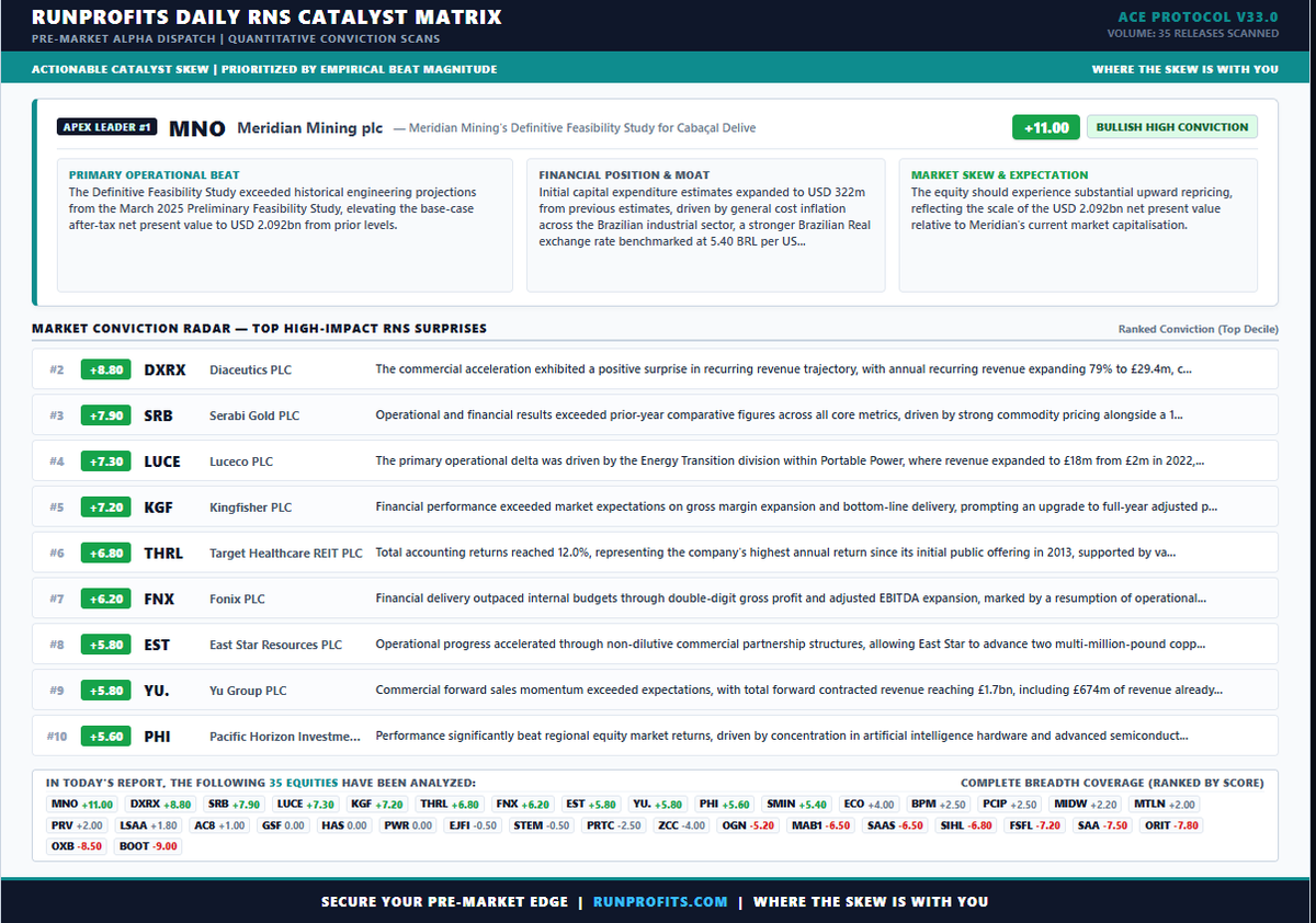 runningprofits's tweet photo. Summary of the 34 scanned score  and emailed/  published this am by 07:10    4 deep dive analytic reports by 07:30 
#MNO #FNX #KGF #DXRX #SMIN https://t.co/ufVZ8c38n6