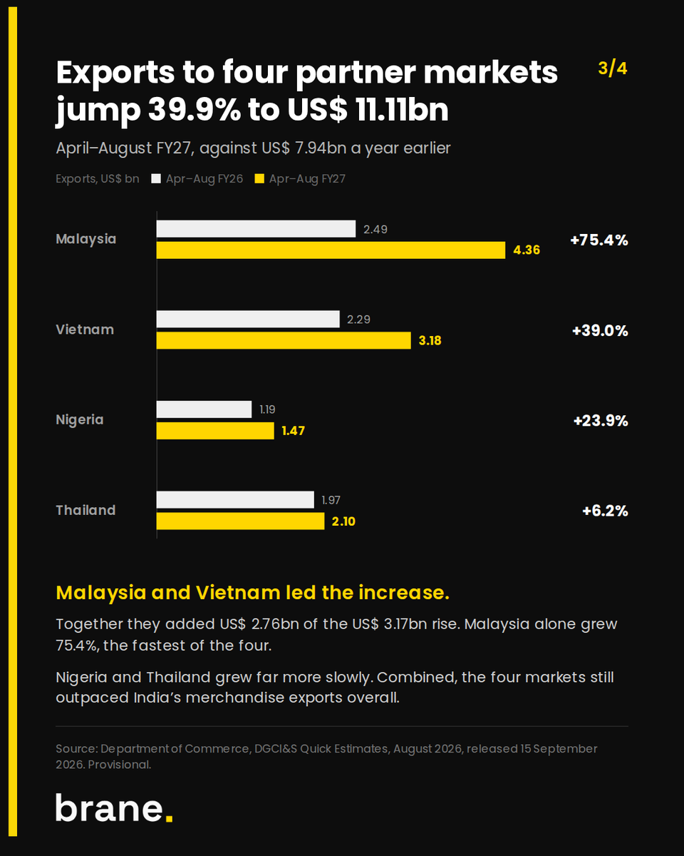 brane_official's tweet photo. India's exports to core BRICS markets jumped 34% to $19.9B, and China alone delivered over half that gain.

But across the wider BRICS network, which markets are driving it and which are quietly slipping? Swipe →

Explore more research driven insights: https://t.co/KojvI6UDhy https://t.co/o8aPCu01qr