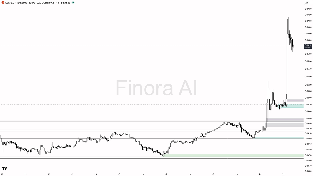 🔥$KERNEL shorts crammed at -1.245% funding as the 29.4% move keeps printing

- my bias is bullish here: 1h structure is bullish and aligned with daily plus BTC