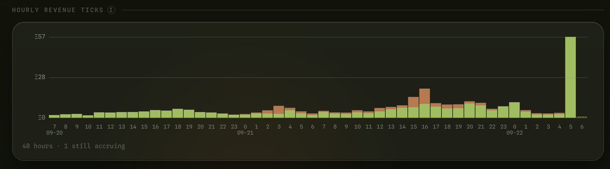 lbexplorer's tweet photo. $PONS just printed its highest revenue generating hour ever. 

Over $150K in revenue in a single hour. 

Insane numbers. https://t.co/VWCRzLpYvp