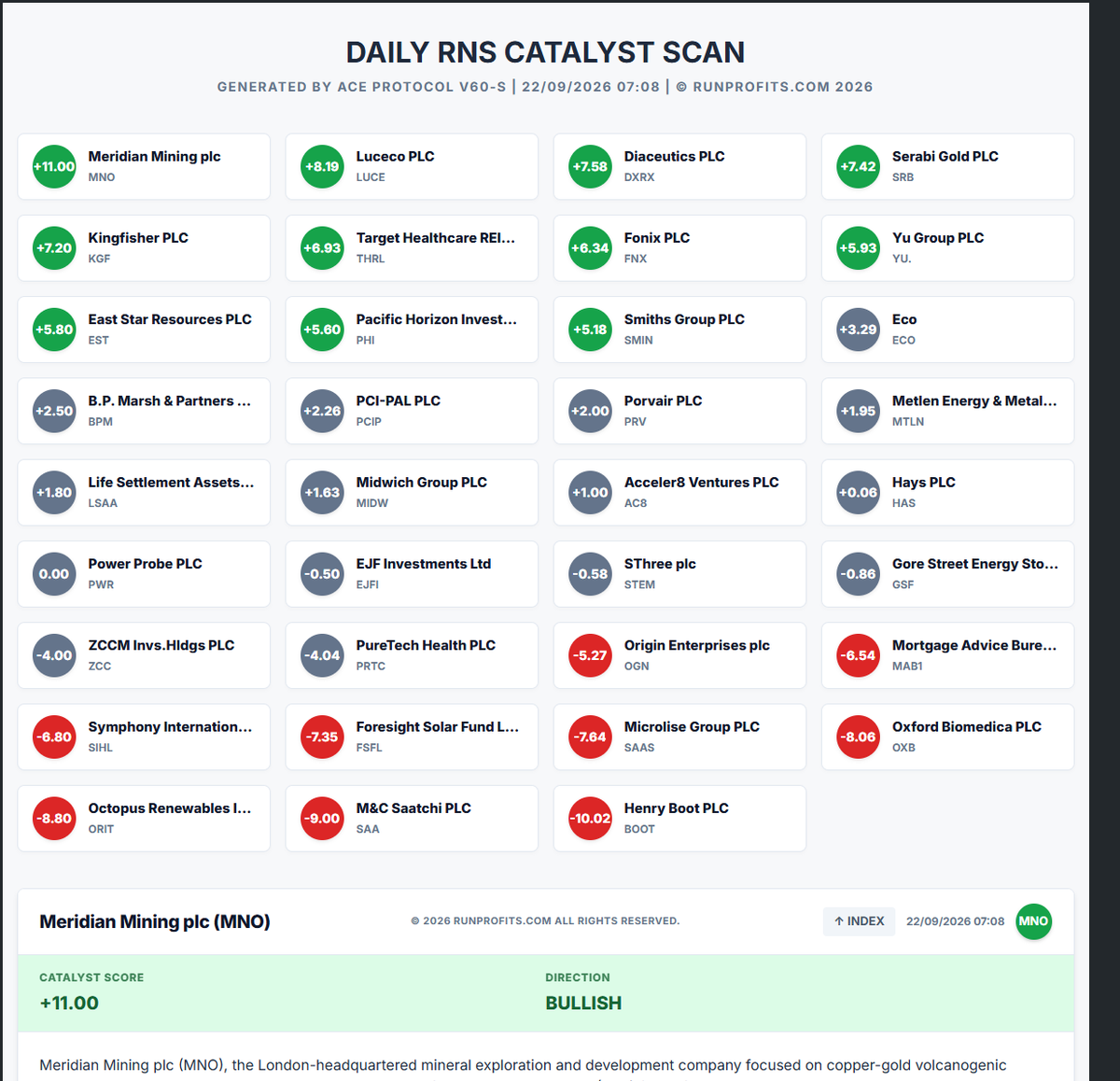 runningprofits's tweet photo. Summary of the 34 scanned score  and emailed/  published this am by 07:10    4 deep dive analytic reports by 07:30 
#MNO #FNX #KGF #DXRX #SMIN https://t.co/ufVZ8c38n6
