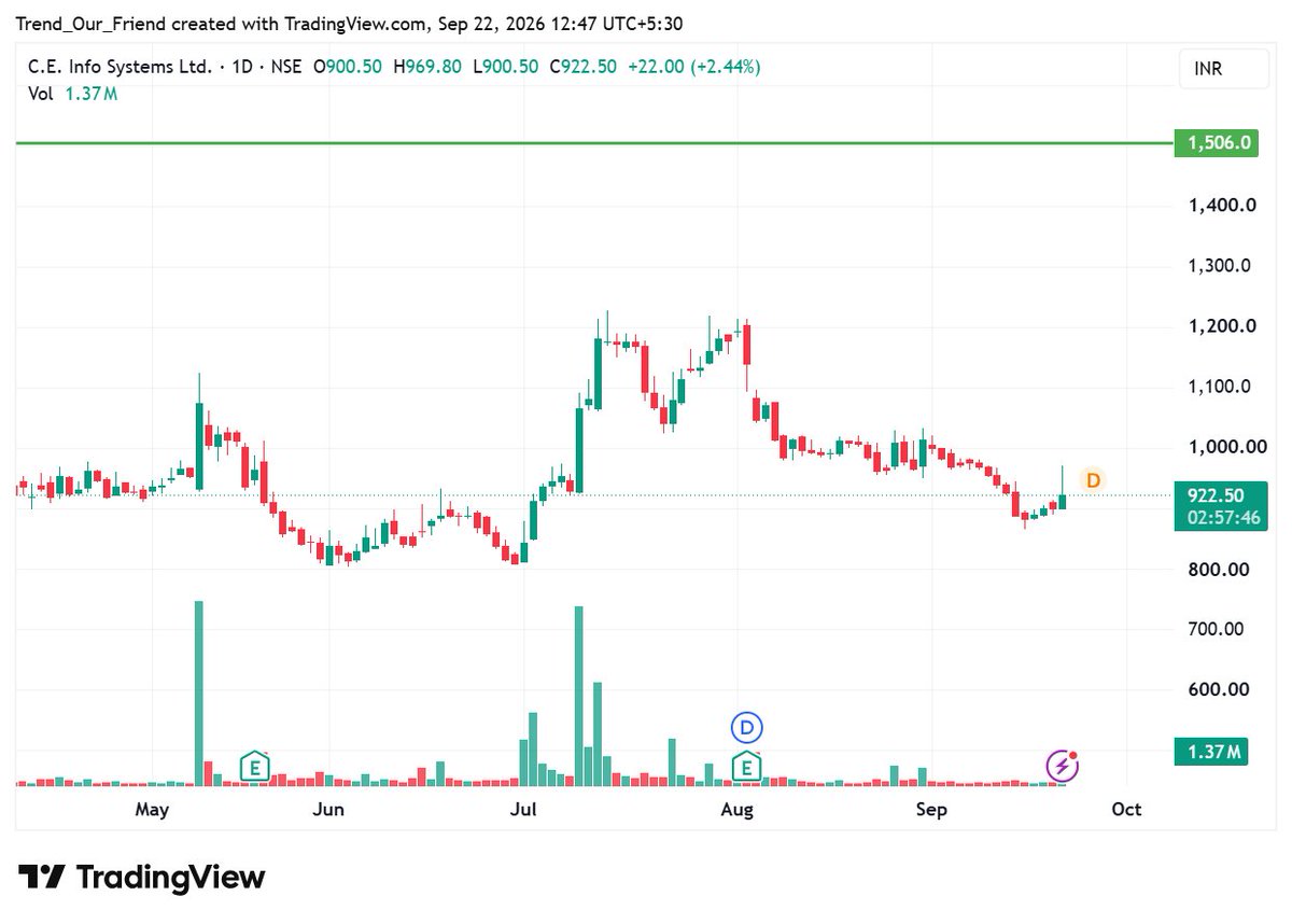 TrendOurFriend's tweet photo. MAPMYINDIA Bottom reversal confirmed! holds key support and pushes to 918.50 (2%) with 1.37M volume backing. Long-term target locked at 1506. The journey has officially begun!#MapmyIndia https://t.co/fBesv3NSRb