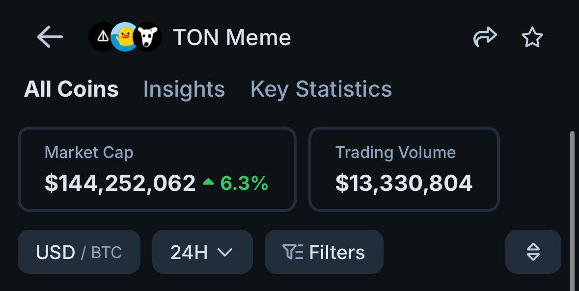 YohuCrypto's tweet photo. In my opinion it’s still early and just the beginning for utya:native & the-open-network:native memes but mainly focusing on UTYA as it’s established itself as the number 1 meme on the blockchain with a driving force behind telegram 1 BILLION MAU is very soon about to get a full scale GRAM wallet roll out 

Now usually for most chains the issue is how do they get the users? Well the beauty of the gram wallet is a huge amount of new investors will be able to interact with the chain without even leaving the telegram app the users are already there and UTYA is deeply embedded within telegram its everywhere its an instantly recognised meme and already the number 1 meme these opportunities do not come by very often 

For example last cycle we had BRETT on base which was positioned as the face of base and the result? It ran to 2.4 BILLION

The total mc of memes on GRAM is just $144M to put things in perspective for you 

SOL = $4B + 
Robinhood = $1B +
Base = $343M +

What do these have in common with each other? They’ve all had memes go to huge valuations some in billions and with GRAM total memes being at $144M it shows there is a lot more value to the upside as the chain grows bigger 

Now we have another golden opportunity in UTYA and gram hasn’t had any billion runners yet but this Duck is positioned as the #1 and here’s some reasons why I think the true potential is only just beginning 

* $GRAM is 5.5X away from its $8 ATH 

* $UTYA isn’t on any big exchanges yet
 
* Volume on GRAM is still relatively low but once it goes higher things go turbo
 
* Already established as the number 1 meme and face of GRAM 

* $BTC is still below 100k and we still have big market ATH ahead of us and the coming bull run / alt bull 

* GRAM wallet rolling out to 1B + MAU
 
* Next MTONGA steps rolling out 

* Future possibilities of further Telegram integration 

Now imagine what happens to the price of $UTYA when GRAM runs back up to $3 , $5 , and makes new ATH at $10 then $20 in this coming bull cycle the price of $UTYA is bound to follow along with it BULLISH