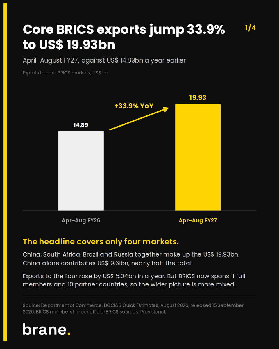 brane_official's tweet photo. India's exports to core BRICS markets jumped 34% to $19.9B, and China alone delivered over half that gain.

But across the wider BRICS network, which markets are driving it and which are quietly slipping? Swipe →

Explore more research driven insights: https://t.co/KojvI6UDhy https://t.co/o8aPCu01qr