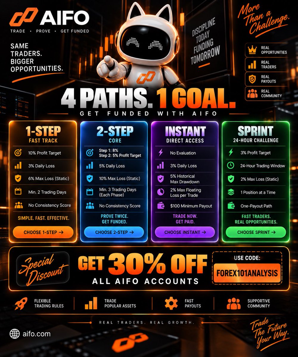 Aifo_global's tweet photo. 🚨 4 PATHS. 1 GOAL. GET FUNDED.

Which AIFO model fits your trading style? 👀

🟠 1-Step
🔵 2-Step
🟣 Instant
🟢 Sprint

Different structures. Different trading requirements. One destination: getting funded.

🔥 Get 30% OFF ALL AIFO ACCOUNTS

🎟️ Code: FOREX101ANALYSIS

👉 Start here: https://t.co/y7kPv2ybhx…

Which path are you choosing? 👇

#AIFO #FundedTrader #PropFirm #ForexTrading #PropTrading #Trading #ForexTrader #XAUUSD
