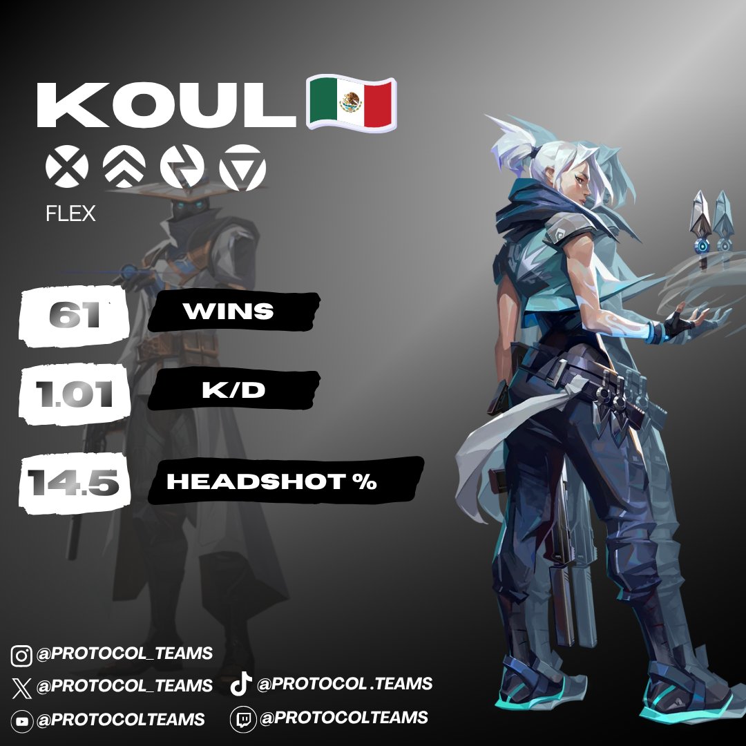 protocol_teams's tweet photo. Demos la bienvenida a Koul, nuestro flex.
A donde quiera que vaya los ánimos levantará.
Con él a nuestro lado cada bala es una risa más hacia la victoria.

#valorantgameplay #valorant #premier #esports https://t.co/ajGGp7NJkz