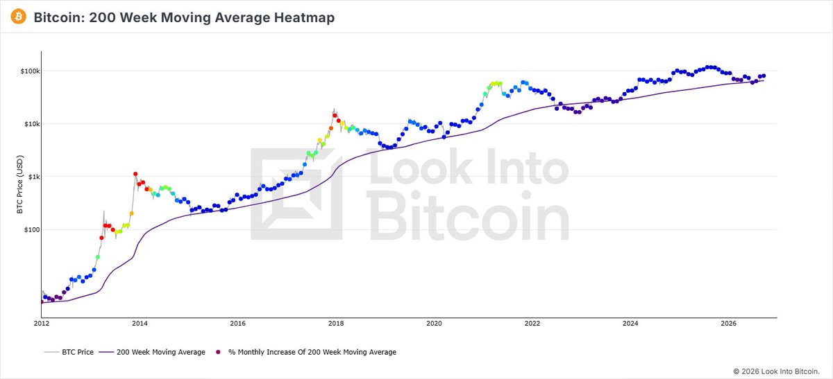 PositiveCrypto's tweet photo. The 200WMA held again as bears screamed for lower.

This is the zoomed out view going all the way back to 2012 when Bitcoin was trading at just $4. 🤯

https://t.co/AdzEaOKhdb https://t.co/6APgHMZK01