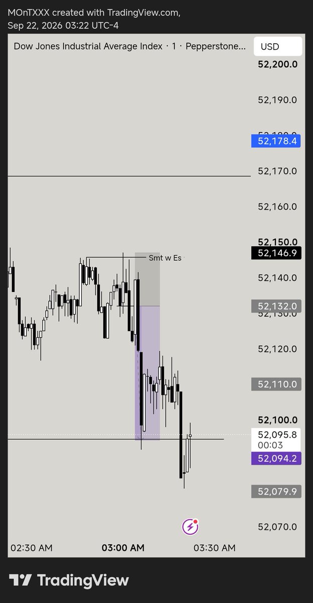 TrunksnTrader's tweet photo. The goated sequence model
=> H1 C2
=> 15 min C1 sweep inside  H1 C3 and smt with Es
=> 1 min cisd 
=> 1RR

#US30

@JustExecution https://t.co/Uu0T0Byrz5