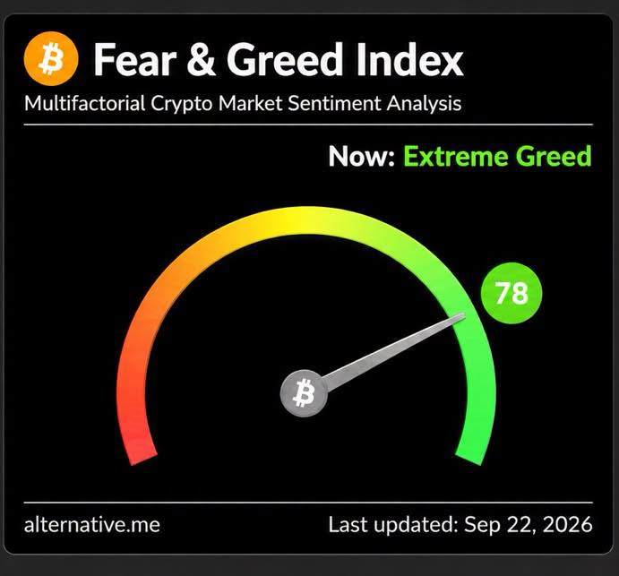 CNGA225's tweet photo. the Fear and Greed index has surged to 78... 

...with investor sentiment in a state of Extreme Greed https://t.co/2UBNiWfJFI