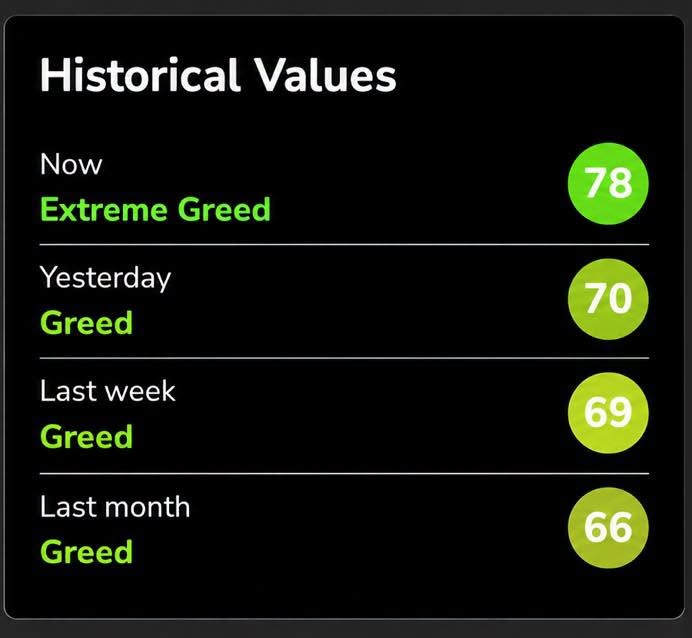 CNGA225's tweet photo. the Fear and Greed index has surged to 78... 

...with investor sentiment in a state of Extreme Greed https://t.co/2UBNiWfJFI