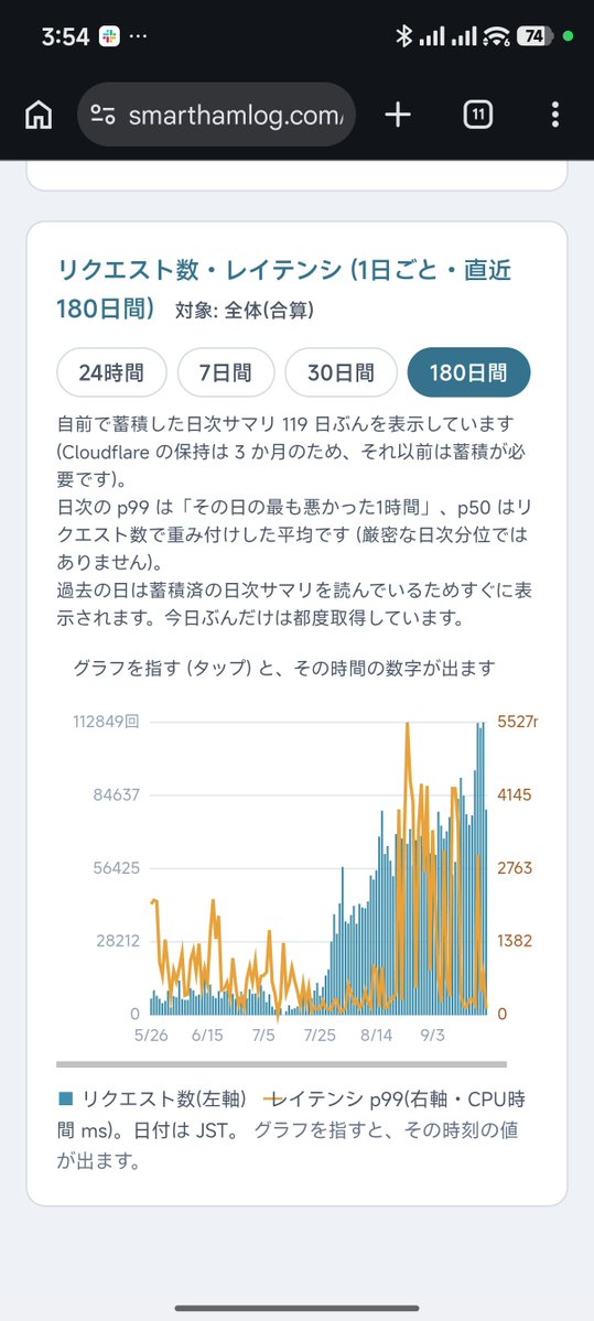 hiroshiy's tweet photo. Smart HAMLOGまだまだベータユーザー募集しています!シルバーウィークは連続最高のアクセスを記録中♪パソコンでも、スマホでも、ハムログのデータを直接読み・書きできます。
#アマチュア無線 https://t.co/PXY1j73Gb5