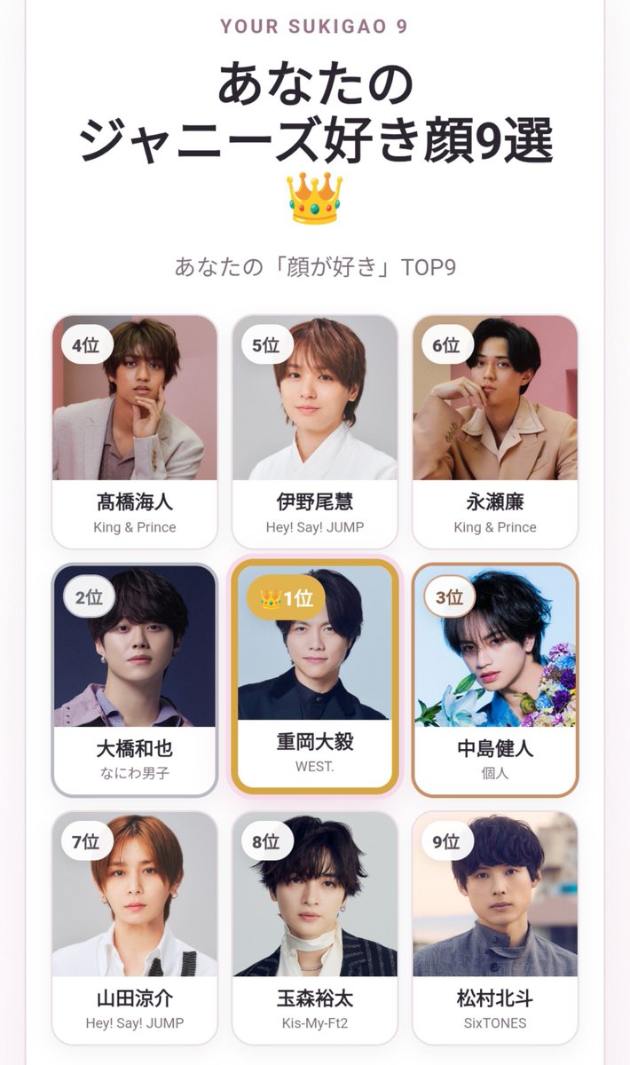 _rittatata's tweet photo. 中身ほとんど知らないけどやってみた

私のジャニーズ好き顔9選👑
1位 重岡大毅
2位 大橋和也
3位 中島健人
4位 髙橋海人
5位 伊野尾慧
6位 永瀬廉
7位 山田涼介
8位 玉森裕太
9位 松村北斗

#ジャニーズ好き顔9選 #ジャニーズ好き顔メーカー https://t.co/U5EFUcPmQP https://t.co/3miRfUEIlN