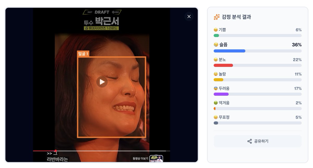 bindigo_studio's tweet photo. 박근서 선수 어머님이 화면에 잡혔을 때
그 표정이 너무 인상깊어서 표정분석을 돌려봤습니다.

#KBO #야구 https://t.co/TjU43TXsqX