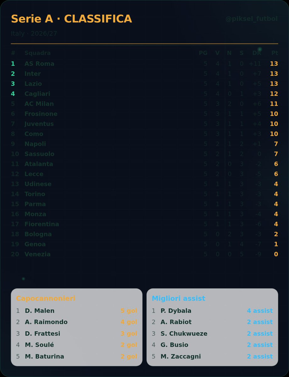 PixelPitchHQ's tweet photo. 🇬🇧 Serie A table update 📊 · Leader: AS Roma · 13 pts
🇪🇸 Actualización de la clasificación de Serie A 📊 · Líder: AS Roma · 13 pts
🇹🇷 Serie A puan durumu 📊 · Lider: AS Roma · 13 puan

🇬🇧 English
🥇 1. AS Roma 13 · 2. Inter 13 · 3. Lazio 13
Gap at the top: 0 points after 5 games.
⚽ Top scorer: D. Malen (AS Roma) — 5
🅰️ Top assists: P. Dybala (AS Roma) — 4
Full table and the top five in both charts are in the image.
Who lifts the title this season? Reply with your call 👇
Tables, scorers, derbies and daily predictions 👉 @piksel_futbol
18+ Data-driven analysis, not a guarantee.

🇪🇸 Español
🥇 1. AS Roma 13 · 2. Inter 13 · 3. Lazio 13
Diferencia en la cima: 0 puntos tras 5 partidos.
⚽ Máximo goleador: D. Malen (AS Roma) — 5
🅰️ Máximo asistente: P. Dybala (AS Roma) — 4
La clasificación completa y el top cinco de ambas tablas están en la imagen.
¿Quién gana el título esta temporada? Responde con tu apuesta 👇
Clasificaciones, goleadores, derbis y pronósticos diarios 👉 @piksel_futbol
18+ Análisis basado en datos, no una garantía.

🇩🇪 Deutsch
🥇 1. AS Roma 13 · 2. Inter 13 · 3. Lazio 13
Abstand an der Spitze: 0 Punkte nach 5 Spielen.
⚽ Torjäger: D. Malen (AS Roma) — 5
🅰️ Top-Vorlagen: P. Dybala (AS Roma) — 4
Die komplette Tabelle und die Top 5 beider Ranglisten sind im Bild.
Wer holt den Titel in dieser Saison? Antworte mit deinem Tipp 👇
Tabellen, Torjäger, Derbys und tägliche Prognosen 👉 @piksel_futbol
18+ Datenbasierte Analyse, keine Garantie.

🇹🇷 Türkçe
🥇 1. AS Roma 13 · 2. Inter 13 · 3. Lazio 13
Zirvede fark: 5 maç sonunda 0 puan.
⚽ Gol kralı: D. Malen (AS Roma) — 5
🅰️ Asist kralı: P. Dybala (AS Roma) — 4
Tam puan durumu ve iki listenin ilk beşi görselde.
Bu sezon şampiyon kim olur? Tahminini yanıtla 👇
Puan durumu, krallıklar, derbiler ve günlük tahminler 👉 @piksel_futbol
18+ Veriye dayalı analizdir, garanti değildir.

🇫🇷 Français
🥇 1. AS Roma 13 · 2. Inter 13 · 3. Lazio 13
Écart en tête : 0 points après 5 matchs.
⚽ Meilleur buteur : D. Malen (AS Roma) — 5
🅰️ Meilleur passeur : P. Dybala (AS Roma) — 4
Le classement complet et le top 5 des deux tableaux sont sur l'image.
Qui sera champion cette saison ? Réponds avec ton pronostic 👇
Classements, buteurs, derbys et pronostics quotidiens 👉 @piksel_futbol
18+ Analyse fondée sur les données, pas une garantie.

#SerieA #İddaa #Banko #MaçTahmini