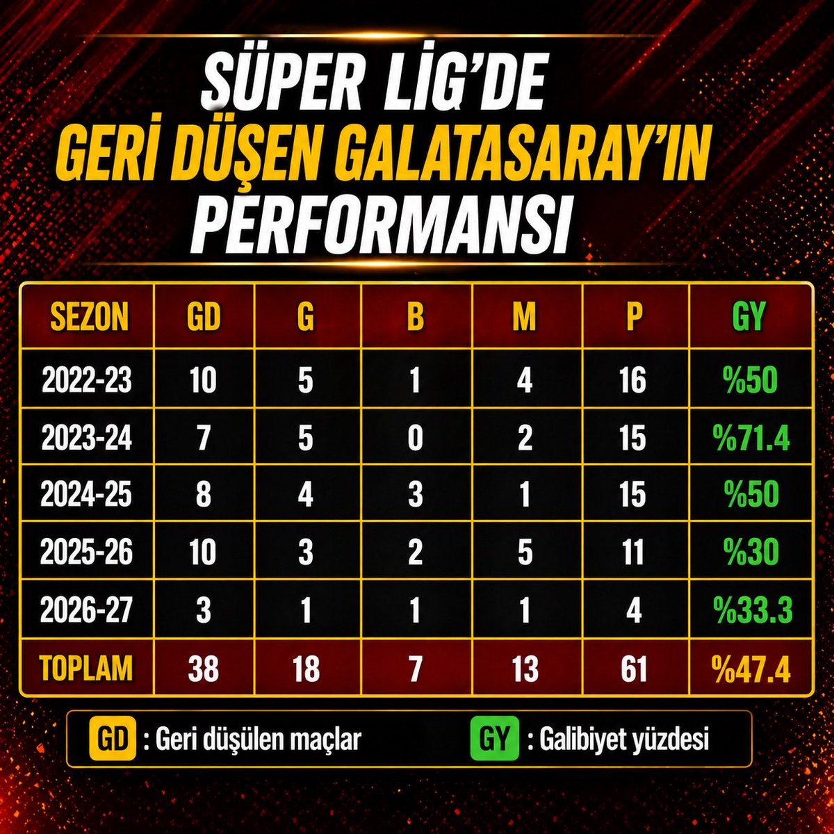 sergendag's tweet photo. 📌 BİLGİ | Galatasaray, Süper Lig'de son iki sezonda geri düştüğü 13 maçın maçın sadece 4'ünden 3 puanla ayrıldı.

Okan Buruk’un ilk üç sezonunda %56 olan maç çevirme oranı, %30.7’ye geriledi.

Geri düşülen maçlardaki performans şu şekilde 👇 https://t.co/I5C61Rc5RW