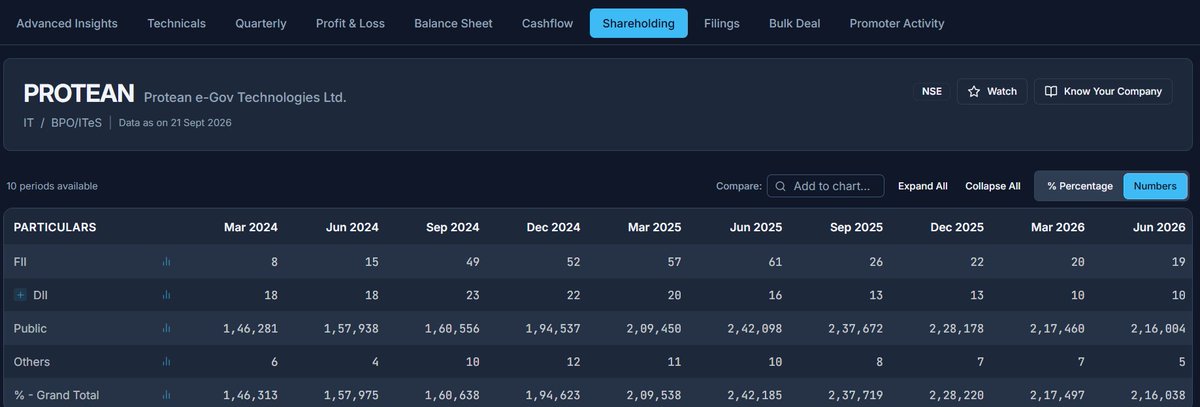 VALUEPICKER_Adm's tweet photo. whenever you select business ,prefer to see public number is reducing along with business matrix always
https://t.co/3IcxO9HBQa : smart money footprint https://t.co/EsnaLAIJ74