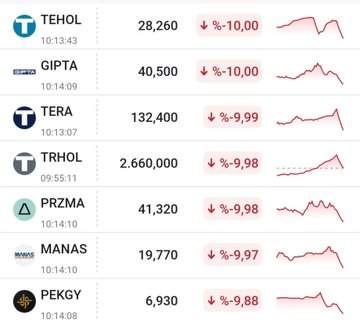 borsadadonen's tweet photo. #Tera grubu bugün de komple TABANA oturdu.

#bist100 https://t.co/YjZ1ql7nRZ