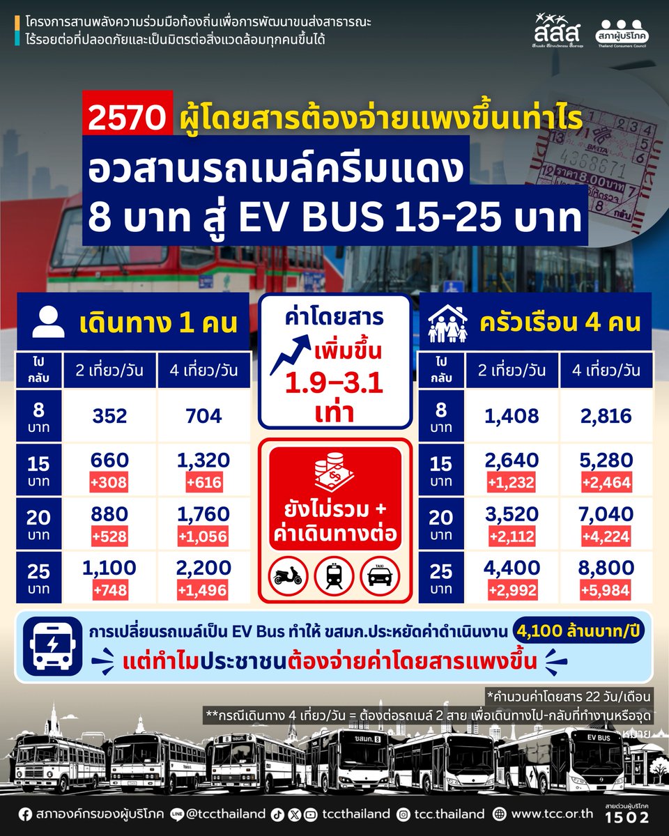 tccthailand's tweet photo. 2570 ประเทศไทยจะเปลี่ยนผ่านจาก #รถเมล์ร้อน ไปเป็น #EVBus แต่สิ่งหนึ่งที่ผู้บริโภคต้องรู้คือค่าเดินทางของเราอาจเพิ่มขึ้น
-----
ภายในปี 2570 ขสมก. เตรียมนำรถเมล์ EV Bus 1,520 คัน เข้ามาทดแทนรถเมล์ครีม – แดง โดยรถล็อตแรกคาดว่าจะเริ่มให้บริการตั้งแต่เดือนมีนาคม 2570 เป็นต้นไป แต่สิ่งที่ #สภาผู้บริโภค อยากชวนทุกคนจับตาคือ “ค่าโดยสาร” ที่อาจเพิ่มขึ้นตามมาด้วย

จากเดิมรถเมล์ครีม – แดง 8 บาทตลอดสาย หากเปลี่ยนเป็นรถปรับอากาศ EV ที่เก็บค่าโดยสาร 15 – 25 บาทตามระยะทาง เท่ากับว่าค่าโดยสารต่อเที่ยวอาจเพิ่มขึ้นประมาณ 1.9 – 3.1 เท่า

ลองคิดเป็นค่าใช้จ่ายในชีวิตจริง หากเดินทาง 22 วันต่อเดือน
จากเดิมคนหนึ่งนั่งรถไป–กลับวันละ 2 เที่ยว จ่ายประมาณ 352 บาท/เดือน อาจเพิ่มเป็น 660 – 1,100 บาท/เดือน 

แต่ถ้าต้องต่อรถ 2 สาย ไป – กลับรวมวันละ 4 เที่ยว ค่าเดินทางอาจเพิ่มจาก 704 บาท เป็นสูงถึง 1,320 – 2,200 บาท/เดือน

ยิ่งถ้าเป็นครอบครัว 4 คน ค่าเดินทางรวมอาจเพิ่มขึ้นอีกหลายพันบาทต่อเดือน และตัวเลขนี้ ยังไม่รวมค่าเดินทางต่อ อย่างมอเตอร์ไซค์ รถไฟฟ้า หรือแท็กซี่ เพื่อให้ถึงจุดหมาย

ทั้งที่การเปลี่ยนรถใหม่ อาจช่วยให้การเดินทางสะดวกขึ้น และ ขสมก. ประเมินว่าจะช่วยลดต้นทุนการดำเนินงานได้ถึง 4,100 ล้านบาทต่อปี แต่คำถามคือทำไมประชาชนต้องจ่ายค่าเดินทางเพิ่มขึ้น?

#ขนส่งสาธารณะ #CarFreeDay
#เพื่อนผู้บริโภค #สภาผู้บริโภคที่ไม่ใช่สคบ.