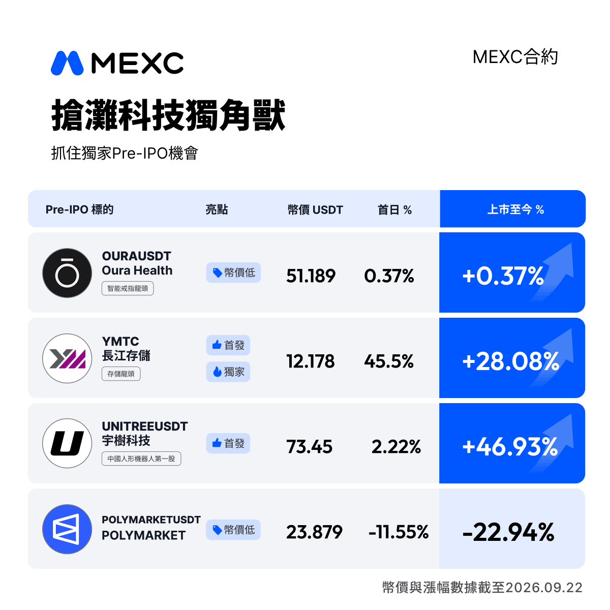 MEXCZH's tweet photo. 市場熱點才剛出現，MEXC 已經先幫你搬上交易桌🔥

從 $OURA、 $CXMTUSDT、 $UNITREE ，到近期話題度拉滿的 $POLYMARKET，我們持續追蹤全球熱門 Pre-IPO 標的，更快捕捉市場熱點，讓你有機會更早參與！

🦄 搶灘科技獨角獸
⚡ 熱點更快上線
📈 更早進入市場

熱門機會，不必等到 IPO 之後👇 https://t.co/QGrkYoTn0M