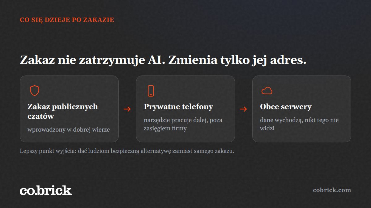 cobrickpl's tweet photo. Wiele zakładów zakazało publicznych czatów AI i zrobiło to w dobrej wierze. Efekt bywa odwrotny: narzędzie znika z firmowych komputerów i przenosi się na prywatne telefony, gdzie nikt już nie widzi, jakie dane wychodzą. Warto o tym porozmawiać, zanim zrobi to za nas przypadek. https://t.co/GSgcpgjviD