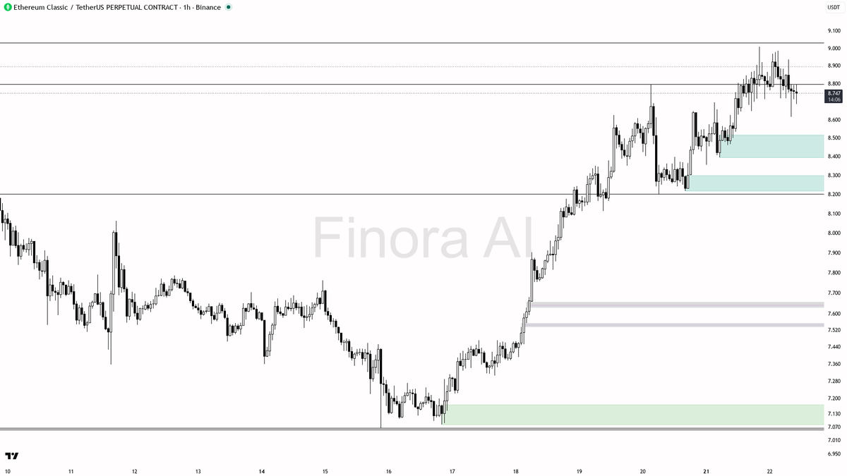 ⚡ $ETC liquidity sweep below 8.718 gets absorbed as 2.8% daily gain fuels continuation

- my bias is bullish here: the 15m wick under 8.718 that closed back abo