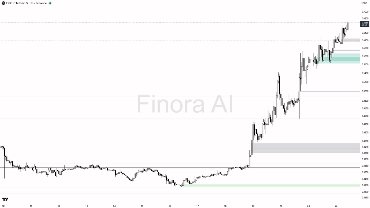 ✅ $EPIC 5x volume spike lines up with bullish structure and fresh buying pressure 🧵👇 
 [📷](https://pbs.twimg.com/media/HSzh9HDWQAArbjd.png) https://pbs.twimg