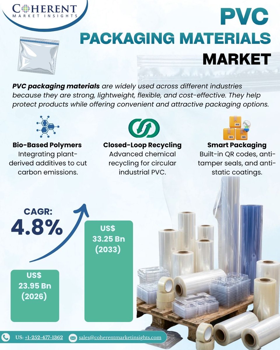 CoherentMI's tweet photo. PVC Packaging: Strong. Flexible. Versatile.
Growing across food, pharma, personal care & consumer goods.
USD 23.95 Bn β USD 33.25 Bn by 2033
CAGR: 4.8%
π Read More https://t.co/BLPOLCa6K2
#PVCPackaging #CMI https://t.co/OheRrrP58K