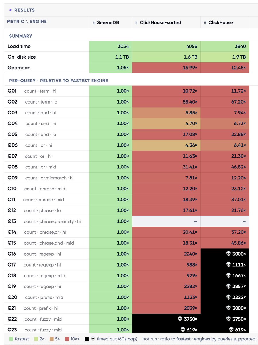 serenedata's tweet photo. Don't trust us, run it yourself. SearchBench: 92 queries over 100M, 1B and 10B records against
Elasticsearch, OpenSearch, ClickHouse, ParadeDB, TigerData and Postgres. Every config, every
raw result, live board. Think a config is unfair? Send a PR: https://t.co/obQVVAVURo https://t.co/0P6APPL3EH