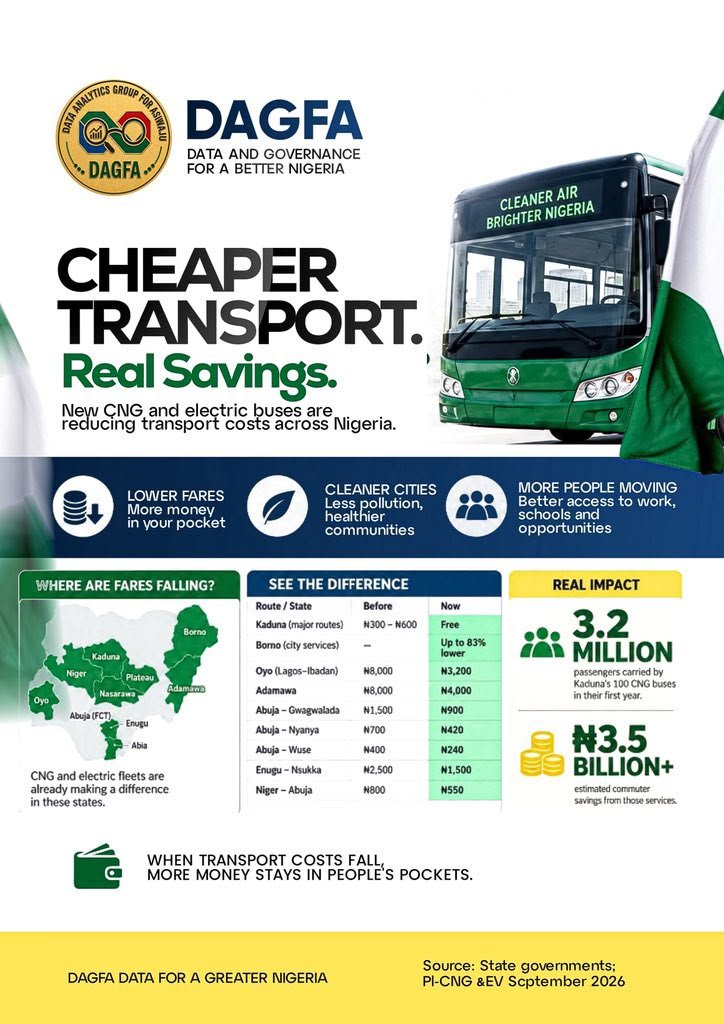 HWokocha's tweet photo. Cheaper transport means more money in people’s pockets.
Across Nigeria, the growing adoption of CNG and electric buses is helping lower transport costs, improve mobility, and connect more Nigerians to work, school and opportunities.
#DataForABetterNigeria #CheaperTransport https://t.co/zpcPhOOFJS