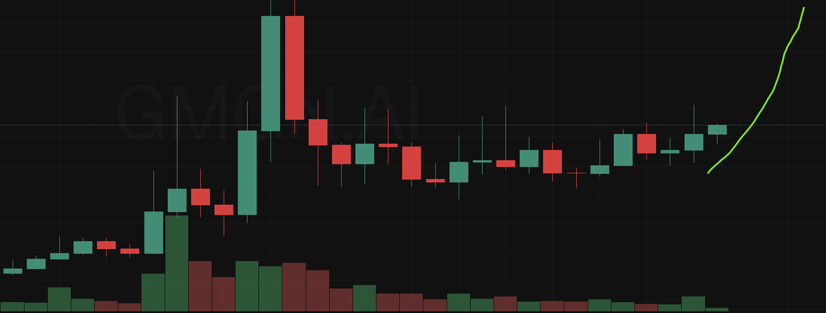 RHCRadar's tweet photo. robinhood:0xb9972ca7188e511174947e3936a5315ac7073277 is moving again.

And this time, I don't think it should be dismissed as just another bounce.

CA:
0xb9972ca7188e511174947e3936a5315ac7073277
The onchain picture is now roughly:

~$10M MC
~$730K liquidity
$1M+ 24h DEX volume
8,400+ holders

More importantly, we're seeing:
Price ↑
Volume ↑
Liquidity ↑
Holders ↑
That's a much healthier setup than a single random green candle.
But there's one level that matters most to me:

$0.0120–$0.0125

If the next move gives us:
Volume breakout above $0.0125
→ clean retest around $0.011–$0.012
→ volume stays strong
→ holders keep growing
then I would consider the:
second leg confirmed.

After that, the real battle is the previous ATH zone:

$0.017–$0.020

If that gets reclaimed too—

that's when we start talking about:

Second Price Discovery.
And there's another reason this setup is interesting.
robinhood:0xb9972ca7188e511174947e3936a5315ac7073277 isn't just a meme.
It's effectively a pre-token for Fables.

Fables already has a live product and real DEX activity, while the market has been waiting for:

TGE + FABLES conversion

Earlier team guidance pointed roughly toward a late September / early October window.

We're now getting close to that timeframe.

So this capital rotation may not be random.

The market could be starting to price in:

Fables TGE is getting closer.

Of course, TGE can also turn into:

buy the rumor, sell the news.

So I'm not chasing the first move.

I'm waiting for the market to answer one question:

Can $0.0125 actually hold?

If yes—

next stop is the ATH zone.

If ATH breaks—

the second robinhood:0xb9972ca7188e511174947e3936a5315ac7073277 story may truly begin.

CA:
0xb9972ca7188e511174947e3936a5315ac7073277