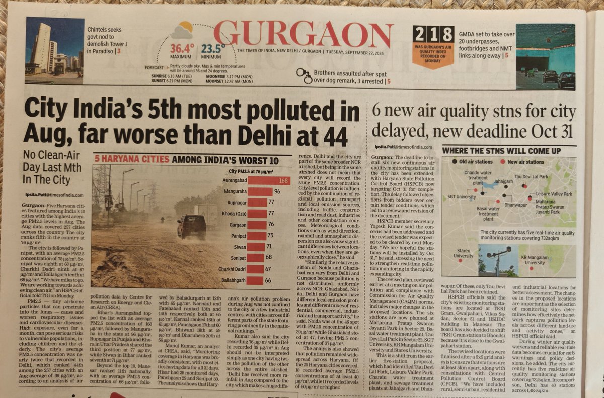 IpsitaTOI's tweet photo. Gurgaon India’s 5th most polluted in Aug, far worse than Delhi at 44 @manoj_kumar_nr
@Sunil_S_Dahiya @CPCB_OFFICIAL

https://t.co/qGwedwfOFv https://t.co/2bJfirtiah