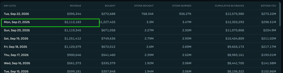 Rendoshi1's tweet photo. lol the pumpfun cabal is so afraid and desperate that they launched a FUD campaign against $STONK on the day it crosses $2M revenue again.

All the FUD is bullshit, and the ironic thing is their FUD will make people panic sell and then buy back which will result in more trading fees, and will create new all time highs for STONK.