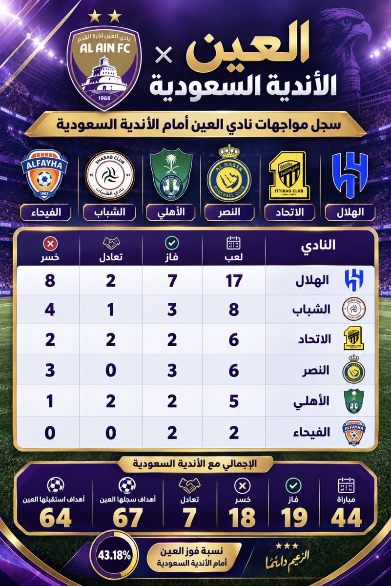 BoAlAnOOd1's tweet photo. @alanziii_fahad @hfc_x6 @riyadiyatv @ROUND_SBA https://t.co/8YrvzMlbTI