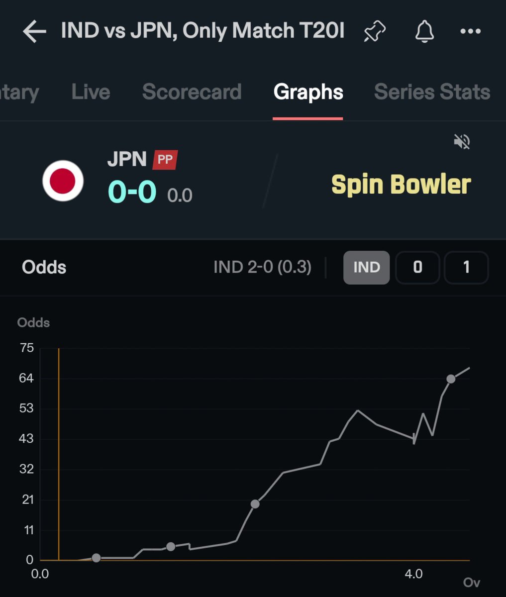 ParadoxM72428's tweet photo. India 🇮🇳  VS Japan 🇯🇵 

Unexpected Jackpot of the Year 1p 🐎

#india #japan #cricket https://t.co/QsWsqnrpk8