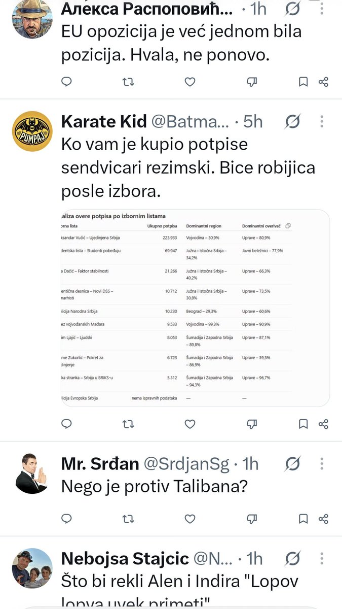 dragana115's tweet photo. Kada sam sa ovog profila koji ima 100pratilaca, podelila objavu o tome da EU opozicija NIJE PROTIV STUDENATA - u toku noći 😉se nakotilo evo sve sa slika onooliko BOTOVA. 
Možda je to i jedno govno s vise naloga? Ne znam. 

BOLI IH SARADNJA EU OPOZICIJE I STUDENATA.🤘
1️⃣0️⃣➕️ 3️⃣🟰✅️