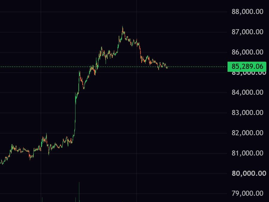 aprisobal's tweet photo. $BTC - Bears are getting squeezed, but one thing stood out. Yesterday’s Bitcoin move from 83k to 87k didn’t bring a real alt breakout. If BTC holds above 83k from here - which looks likely - a few alts may start to RUN while the rest lag. https://t.co/n4TTzz3a1K