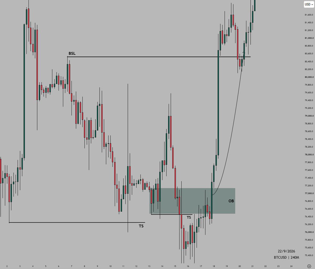 Dayyib19's tweet photo. $BTCUSD 4H update 📈🥺🔥

For the next setup
Join: https://t.co/cI8dVuV3FE https://t.co/o5K4bIiLuD