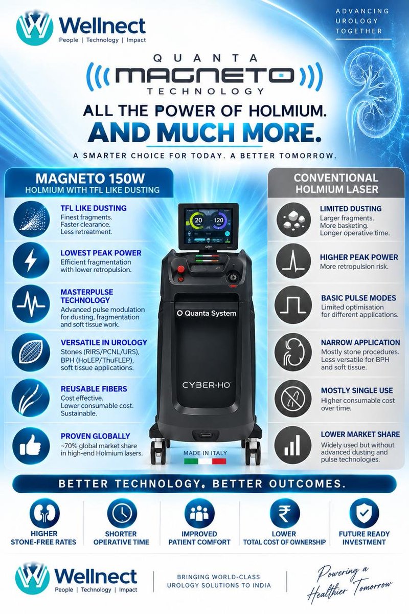 prakashumd's tweet photo. MAGNETO Laser – Redefining Urological Surgery!
Advanced Magneto Laser Technology for TFL Like dusting , Virtual Basketing &amp; Many more 
Smarter Technology. Greater Efficiency. Better Surgical Confidence.
#MAGNETO #QuantaSystem #WellnectIndia #HoLEP #Urology #LaserTechnology.. https://t.co/sLFMFkNpNX