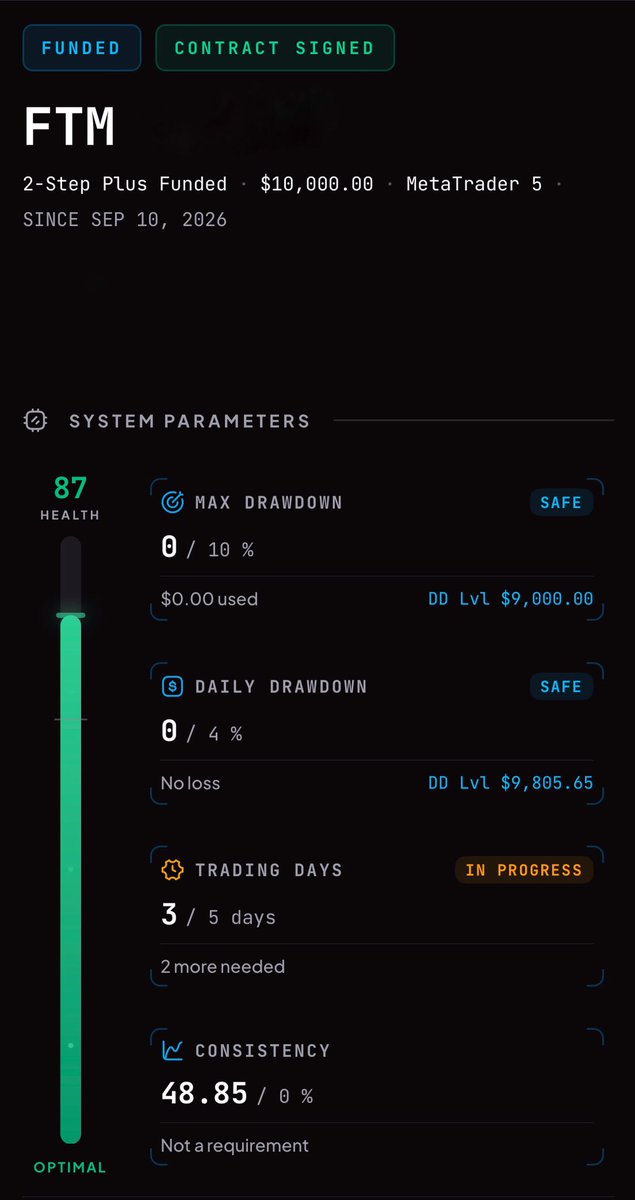 AymanTrades's tweet photo. 2 more profitable trading days to get my first @FTMarketslive payout. really excited to see how fast their payout process is 👀💰 https://t.co/aXluEqJEP1